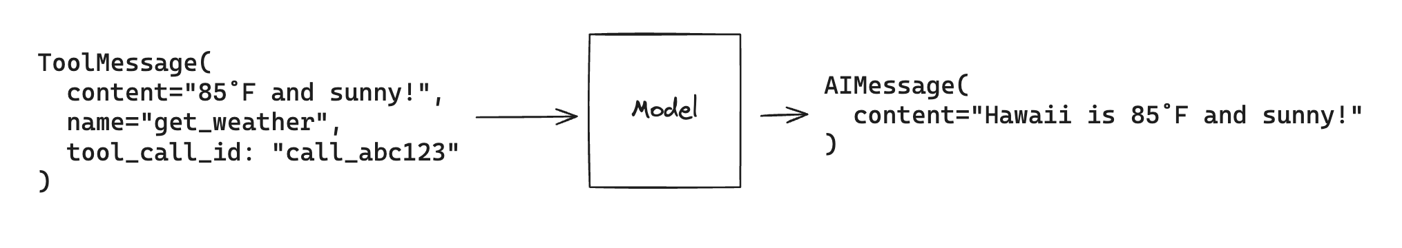 Diagram of a tool call result